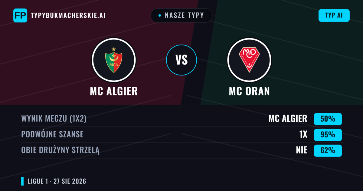 Nasze typy: MC Algier vs MC Oran — Remis (50%); Obie drużyny strzelą: Nie