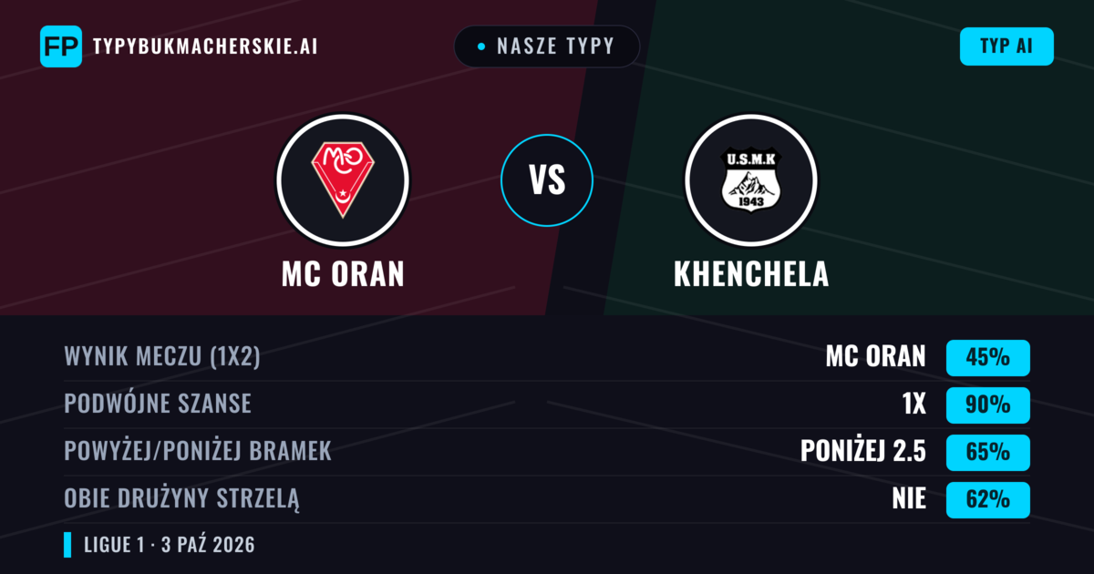 Nasze typy: MC Oran vs Khenchela — Remis (45%); Poniżej 2.5; Obie drużyny strzelą: Nie