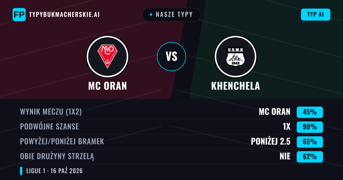 Nasze typy: MC Oran vs Khenchela — Remis (45%); Poniżej 2.5; Obie drużyny strzelą: Nie