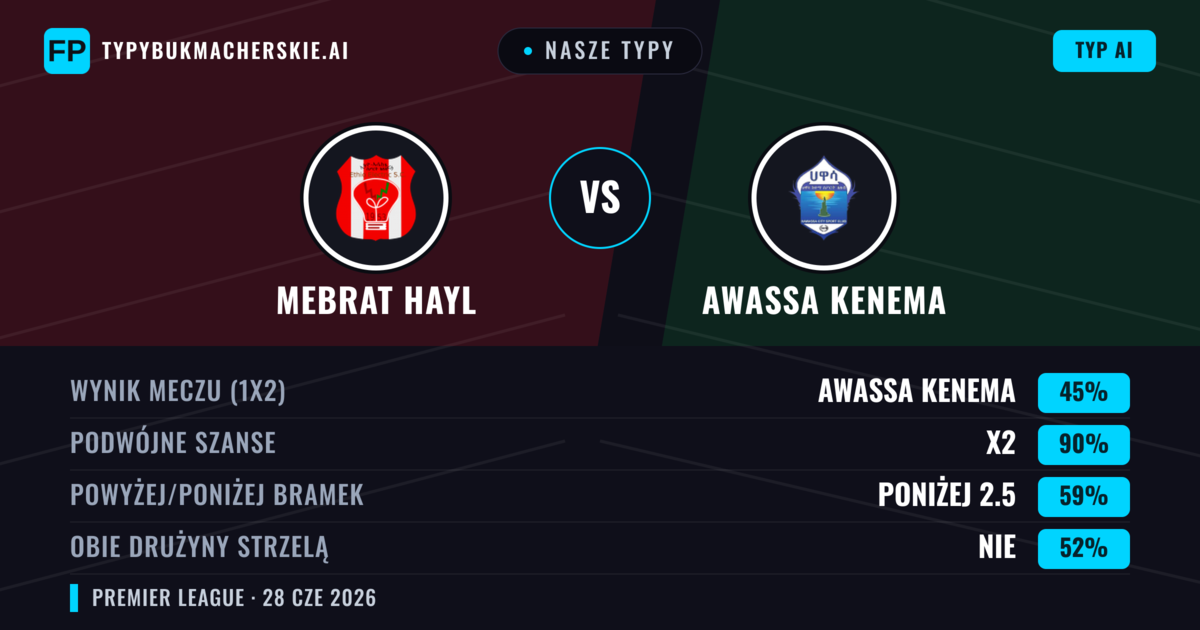 Nasze typy: Mebrat Hayl vs Awassa Kenema — Awassa Kenema — Wygrana (36%); Poniżej 2.5; Obie drużyny strzelą: Nie