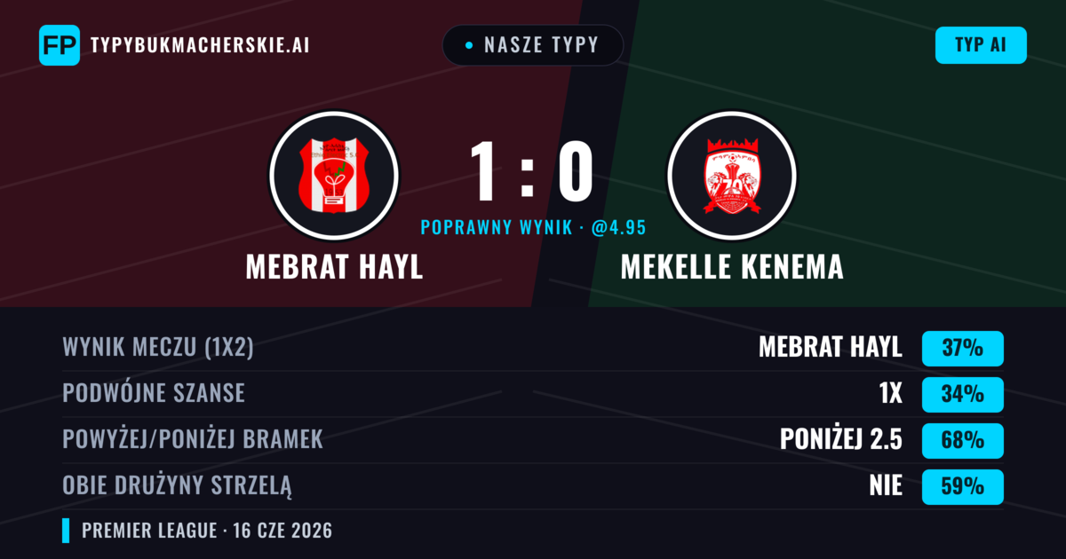 Nasze typy: Mebrat Hayl vs Mekelle Kenema — Mebrat Hayl — Wygrana (37%); Poniżej 2.5; Obie drużyny strzelą: Nie
