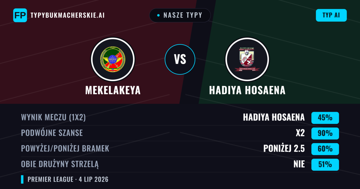 Nasze typy: Mekelakeya vs Hadiya Hosaena — Remis (45%); Poniżej 2.5; Obie drużyny strzelą: Nie