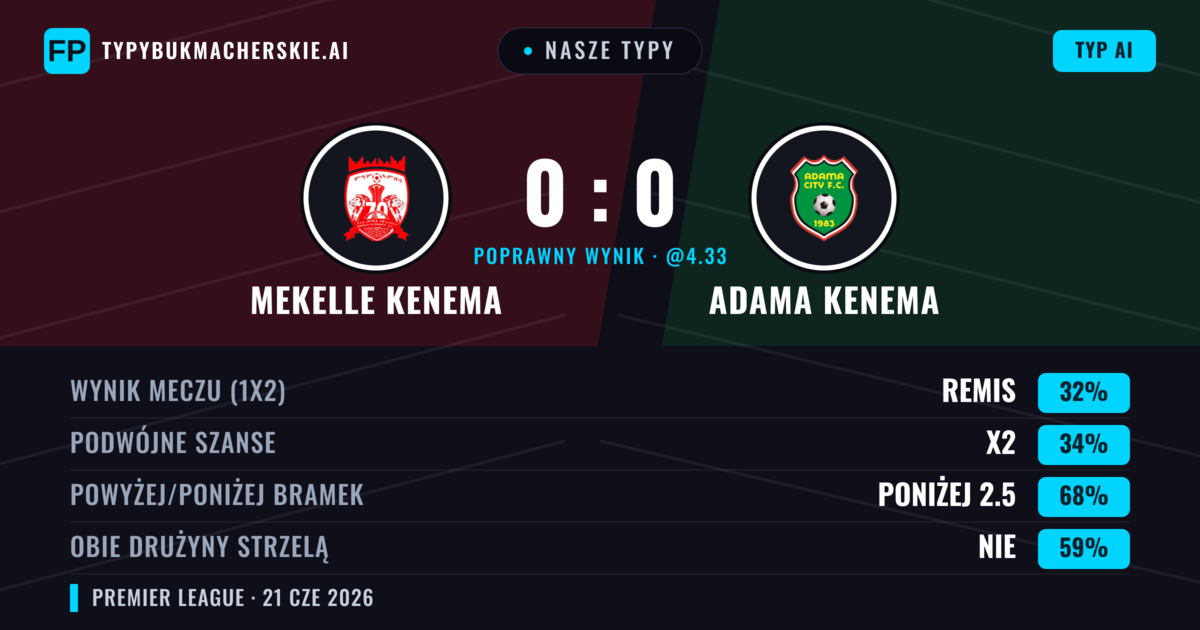 Nasze typy: Mekelle Kenema vs Adama Kenema — Adama Kenema — Wygrana (34%); Poniżej 2.5; Obie drużyny strzelą: Nie