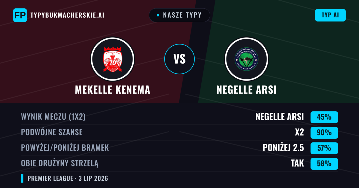 Nasze typy: Mekelle Kenema vs Negelle Arsi — Remis (45%); Poniżej 2.5; Obie drużyny strzelą: Tak