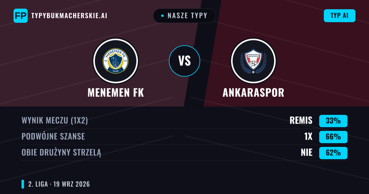 Nasze typy: Menemen FK vs Ankaraspor — Ankaraspor — Wygrana (65%); Powyżej 2.5; Obie drużyny strzelą: Tak