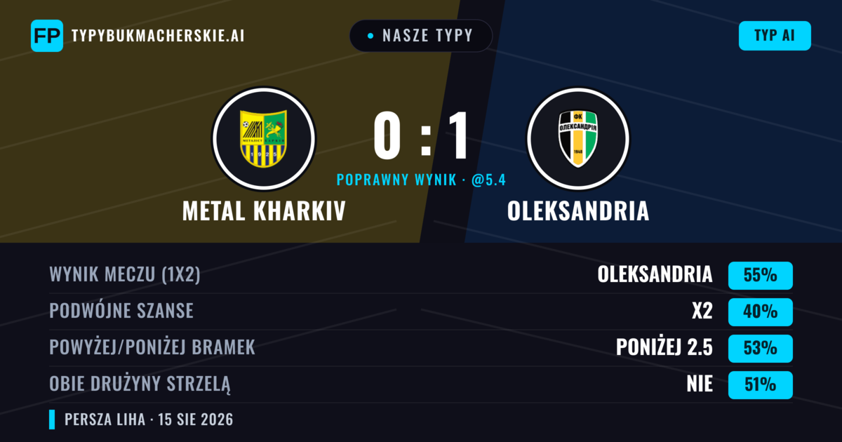 Nasze typy: Metal Kharkiv vs Oleksandria — Oleksandria — Wygrana (54%); Poniżej 2.5; Obie drużyny strzelą: Nie
