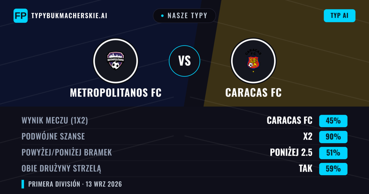 Nasze typy: Metropolitanos FC vs Caracas FC — Remis (45%); Poniżej 2.5; Obie drużyny strzelą: Tak