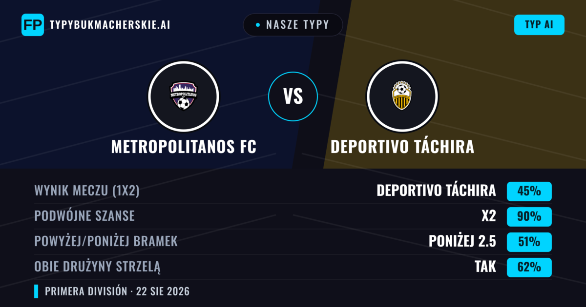 Nasze typy: Metropolitanos FC vs Deportivo Táchira — Remis (45%); Poniżej 2.5; Obie drużyny strzelą: Tak