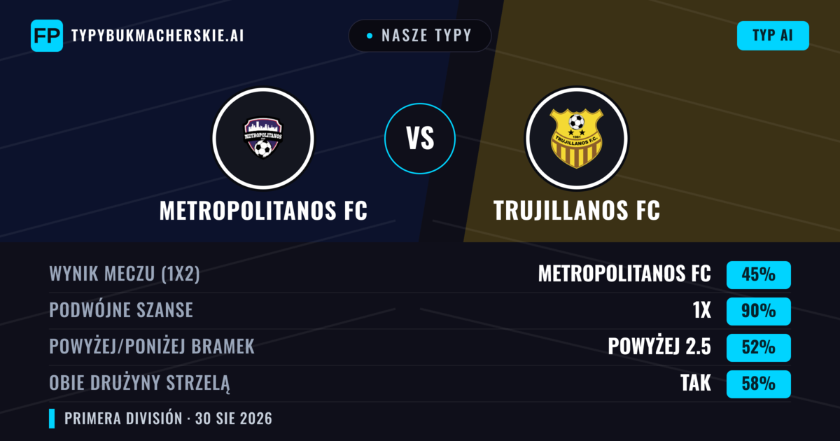 Nasze typy: Metropolitanos FC vs Trujillanos FC — Remis (45%); Powyżej 2.5; Obie drużyny strzelą: Tak