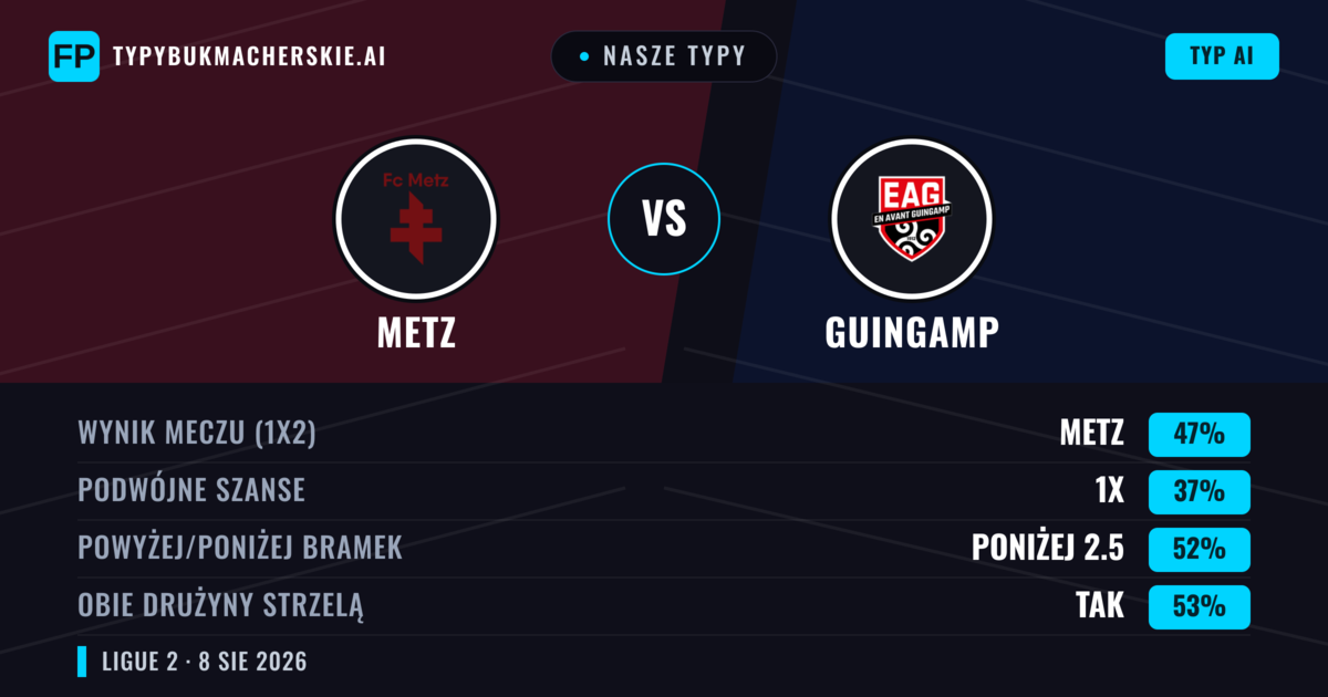 Nasze typy: Metz vs Guingamp — Metz — Wygrana (47%); Poniżej 2.5; Obie drużyny strzelą: Tak