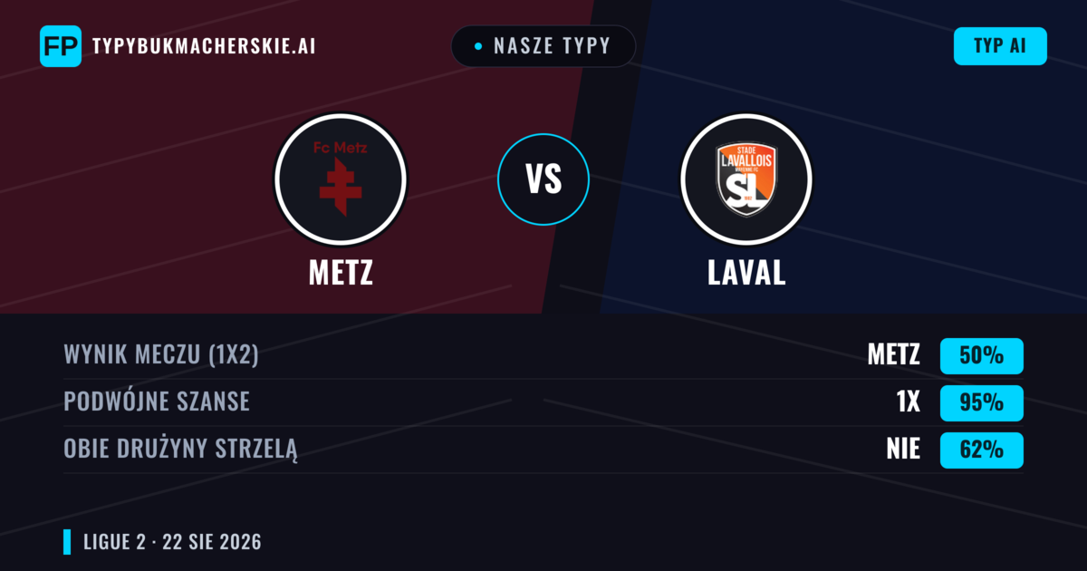 Nasze typy: Metz vs Laval — Metz — Wygrana (54%); Poniżej 2.5; Obie drużyny strzelą: Tak