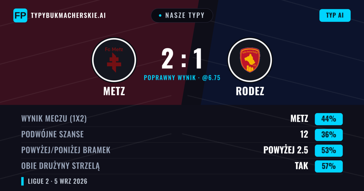 Nasze typy: Metz vs Rodez — Metz — Wygrana (47%); Powyżej 2.5; Obie drużyny strzelą: Tak