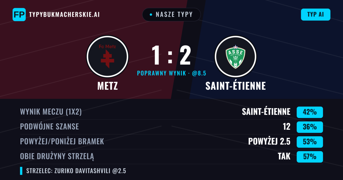 Nasze typy: Metz vs Saint-Étienne — Saint-Étienne — Wygrana (49%); Powyżej 2.5; Obie drużyny strzelą: Tak