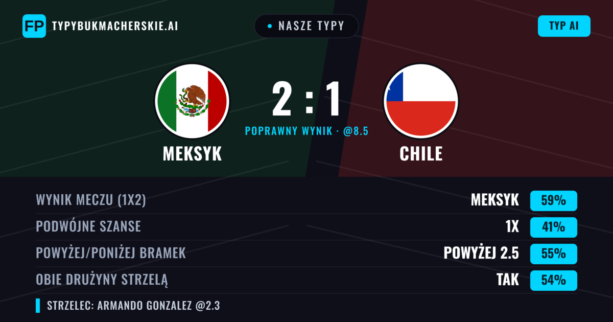 Nasze typy: Meksyk vs Chile — Meksyk — Wygrana (59%); Powyżej 2.5; Obie drużyny strzelą: Tak