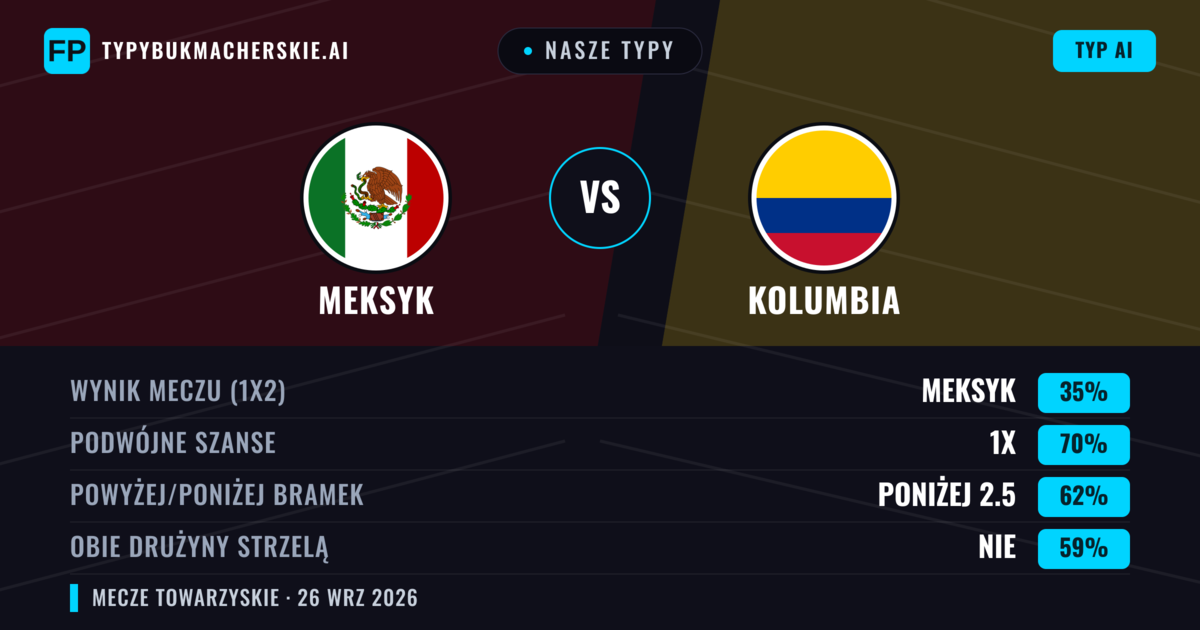 Nasze typy: Meksyk vs Kolumbia — Remis (35%); Poniżej 2.5; Obie drużyny strzelą: Nie
