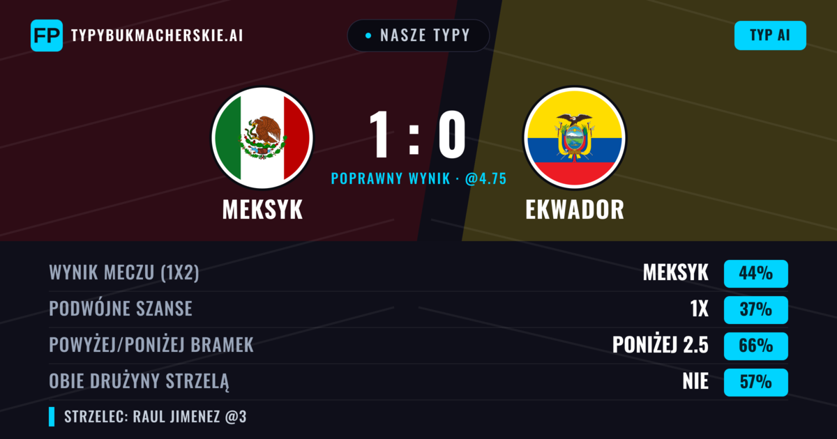 Nasze typy: Meksyk vs Ekwador — Meksyk — Wygrana (44%); Poniżej 2.5; Obie drużyny strzelą: Nie