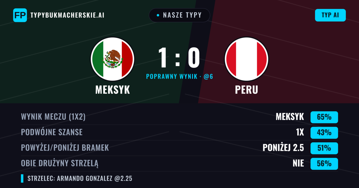 Nasze typy: Meksyk vs Peru — Meksyk — Wygrana (63%); Poniżej 2.5; Obie drużyny strzelą: Nie