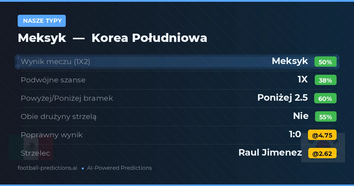 Nasze typy: Meksyk vs Korea Południowa — Meksyk — Wygrana (47%); Poniżej 2.5; Obie drużyny strzelą: Nie