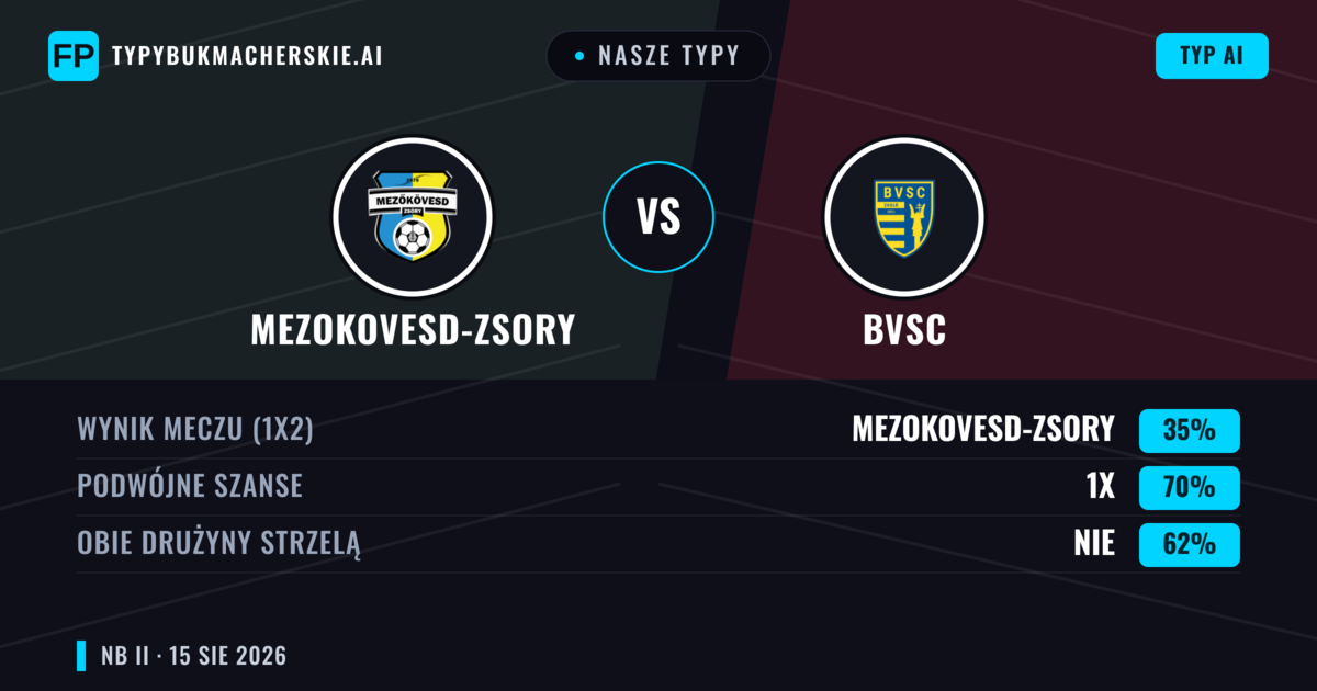 Nasze typy: Mezokovesd-Zsory vs BVSC — Mezokovesd-Zsory — Wygrana (43%); Poniżej 2.5; Obie drużyny strzelą: Nie