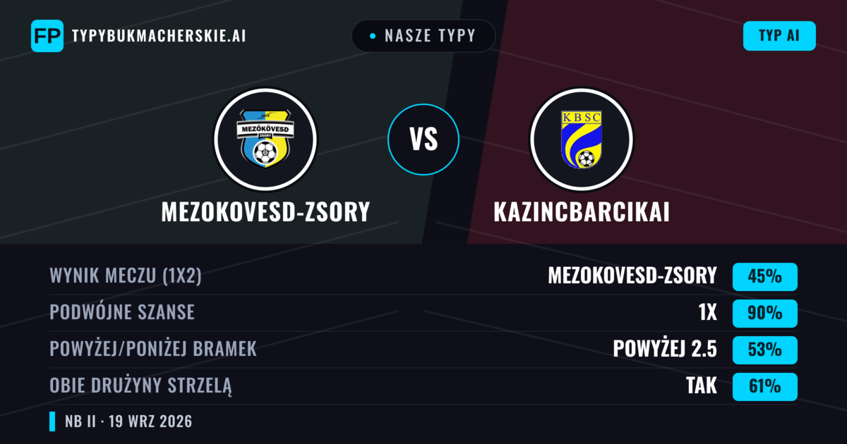 Nasze typy: Mezokovesd-Zsory vs Kazincbarcikai — Mezokovesd-Zsory — Wygrana (37%); Poniżej 2.5; Obie drużyny strzelą: Tak
