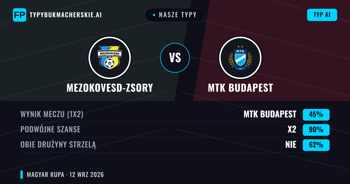 Nasze typy: Mezokovesd-Zsory vs MTK Budapest — Remis (45%); Obie drużyny strzelą: Nie