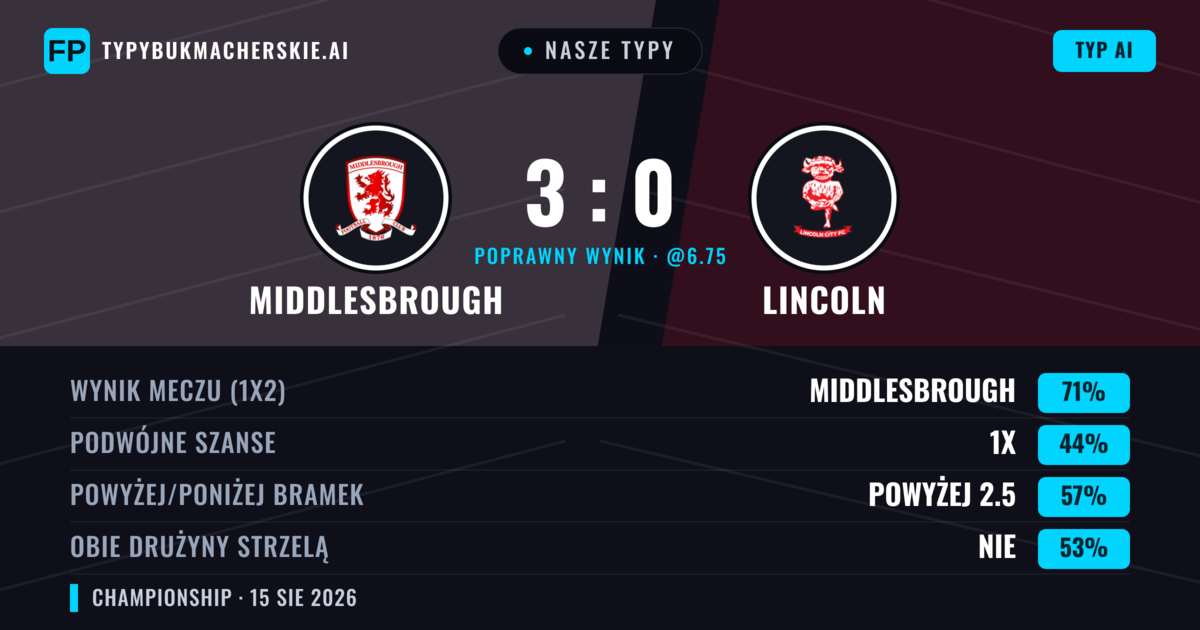 Nasze typy: Middlesbrough vs Lincoln — Middlesbrough — Wygrana (68%); Powyżej 2.5; Obie drużyny strzelą: Nie