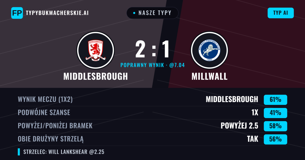 Nasze typy: Middlesbrough vs Millwall — Middlesbrough — Wygrana (65%); Powyżej 2.5; Obie drużyny strzelą: Tak