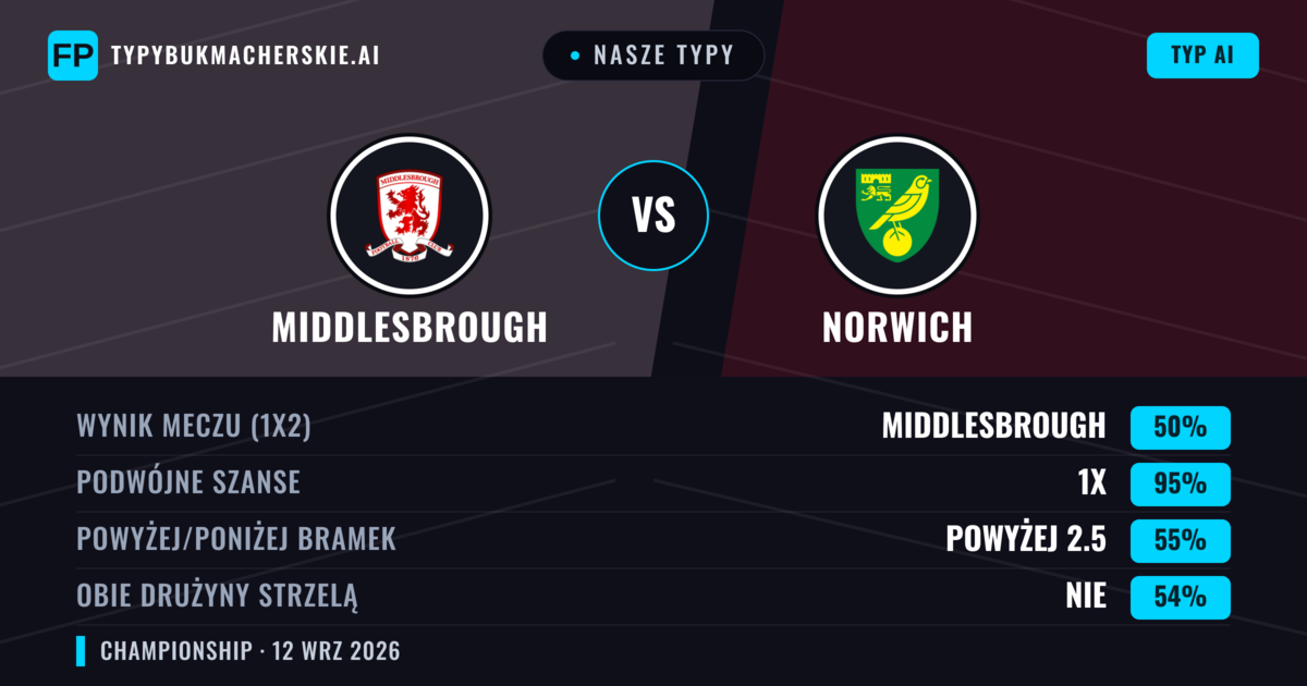 Nasze typy: Middlesbrough vs Norwich — Remis (50%); Powyżej 2.5; Obie drużyny strzelą: Nie