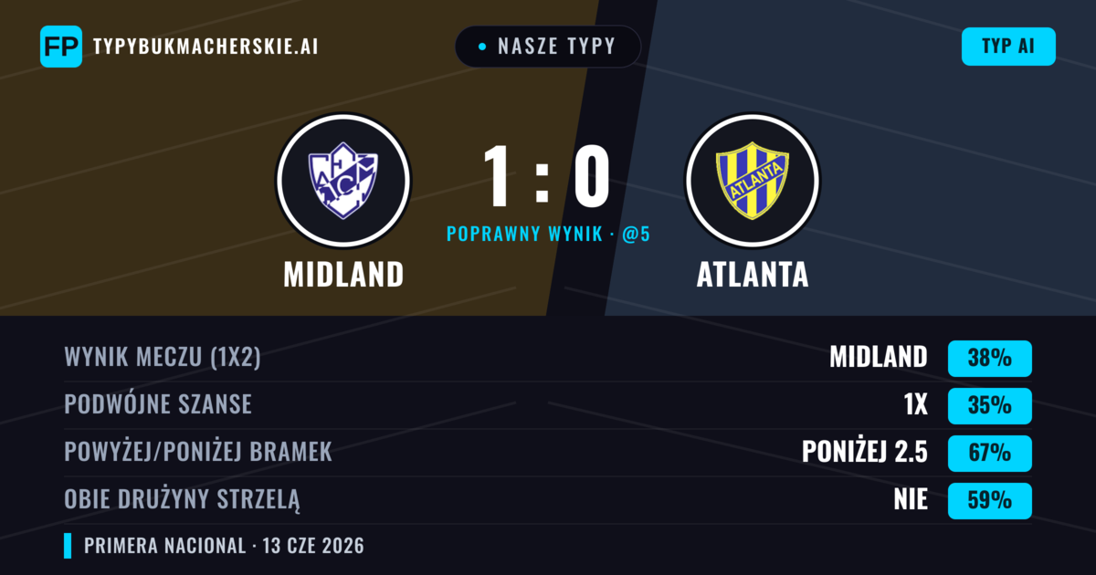 Nasze typy: Midland vs Atlanta — Midland — Wygrana (38%); Poniżej 2.5; Obie drużyny strzelą: Nie