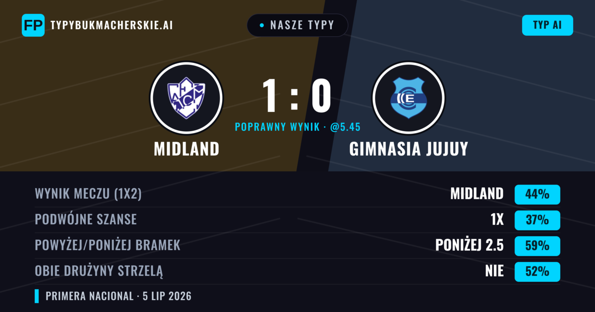 Nasze typy: Midland vs Gimnasia Jujuy — Midland — Wygrana (41%); Poniżej 2.5; Obie drużyny strzelą: Nie