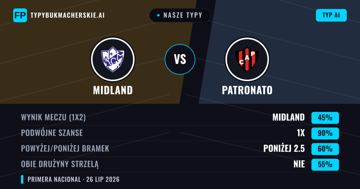 Nasze typy: Midland vs Patronato — Midland — Wygrana (51%); Poniżej 2.5; Obie drużyny strzelą: Nie