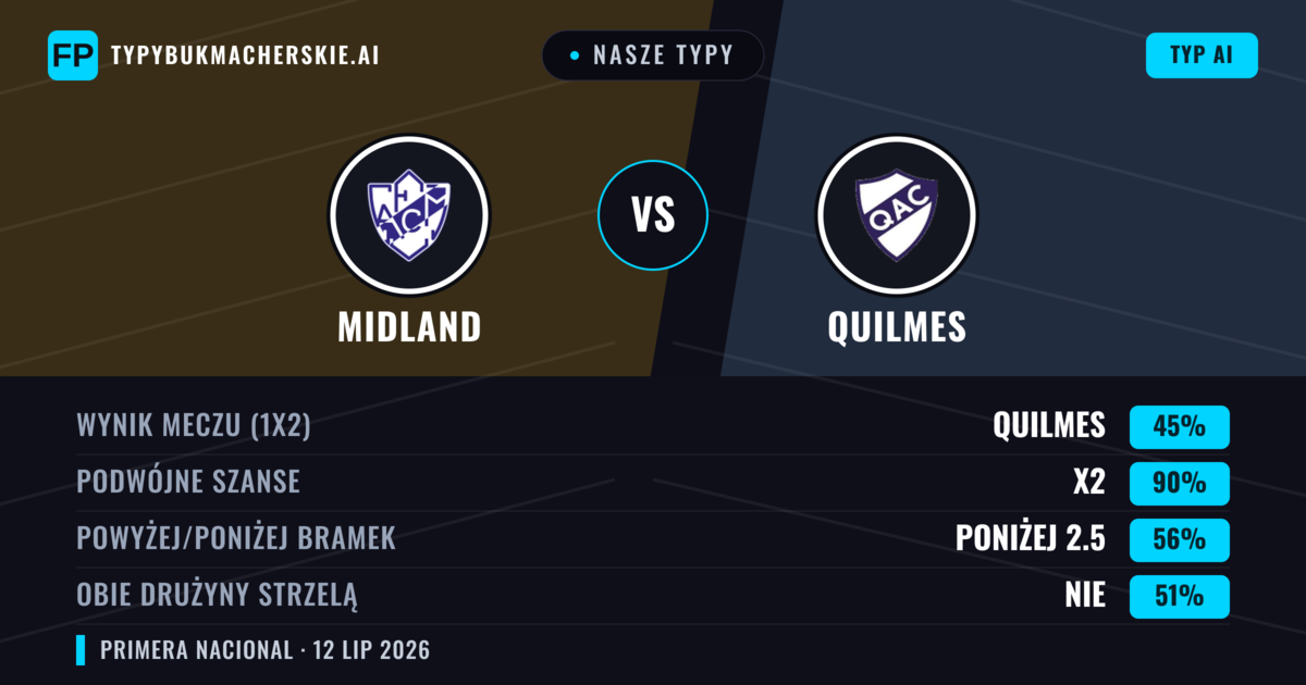 Nasze typy: Midland vs Quilmes — Midland — Wygrana (44%); Poniżej 2.5; Obie drużyny strzelą: Nie