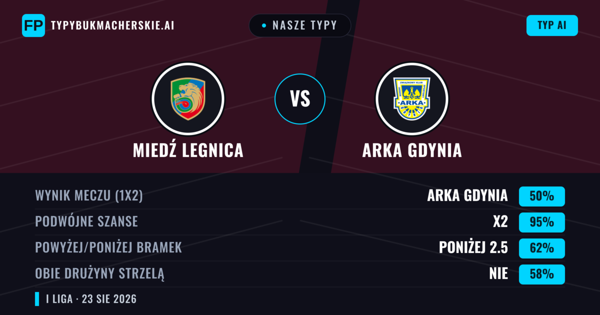 Nasze typy: Miedź Legnica vs Arka Gdynia — Miedź Legnica — Wygrana (42%); Powyżej 2.5; Obie drużyny strzelą: Tak