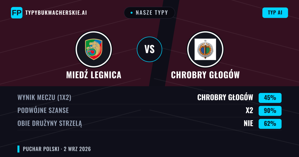 Nasze typy: Miedź Legnica vs Chrobry Głogów — Remis (45%); Obie drużyny strzelą: Nie
