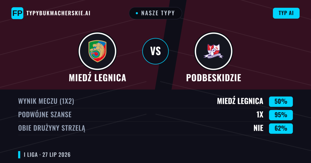 Nasze typy: Miedź Legnica vs Podbeskidzie — Miedź Legnica — Wygrana (47%); Powyżej 2.5; Obie drużyny strzelą: Tak