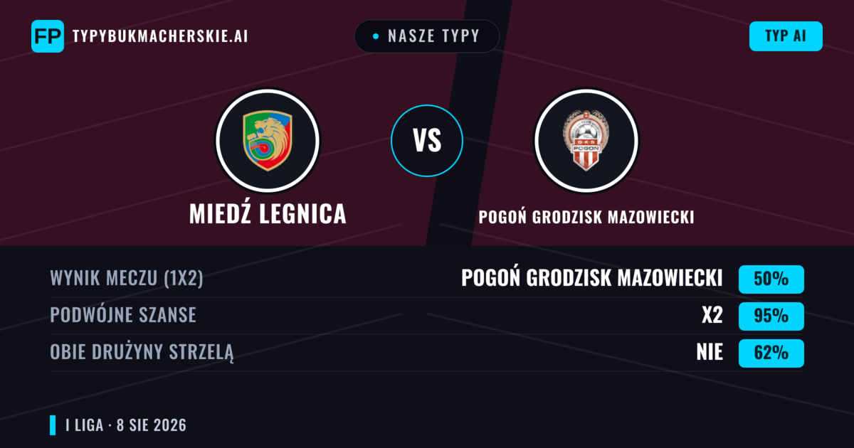 Nasze typy: Miedź Legnica vs Pogoń Grodzisk Mazowiecki — Miedź Legnica — Wygrana (49%); Powyżej 2.5; Obie drużyny strzelą: Tak