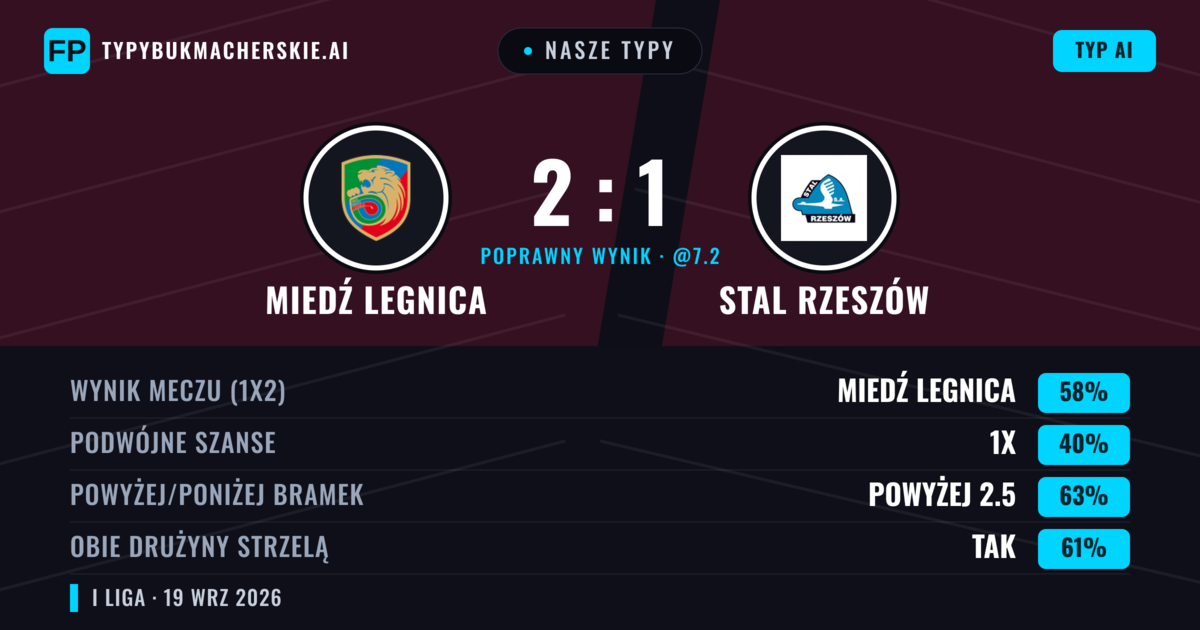 Nasze typy: Miedź Legnica vs Stal Rzeszów — Miedź Legnica — Wygrana (56%); Powyżej 2.5; Obie drużyny strzelą: Tak
