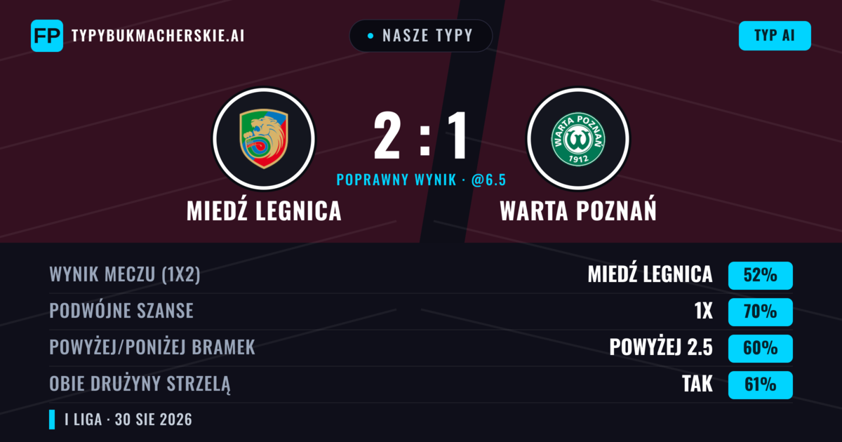 Nasze typy: Miedź Legnica vs Warta Poznań — Miedź Legnica — Wygrana (47%); Powyżej 2.5; Obie drużyny strzelą: Tak