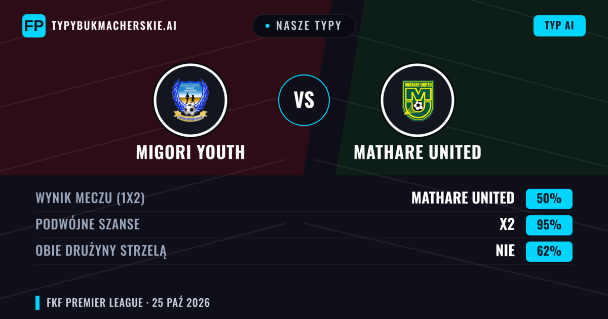 Nasze typy: Migori Youth vs Mathare United — Remis (50%); Obie drużyny strzelą: Nie