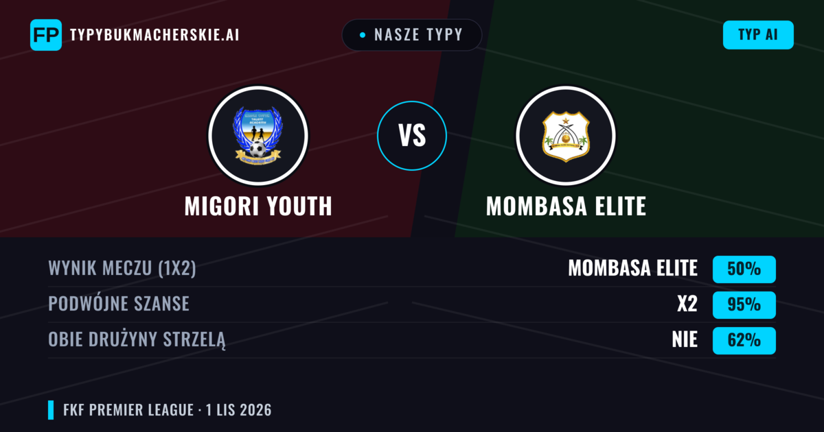 Nasze typy: Migori Youth vs Mombasa Elite — Remis (50%); Obie drużyny strzelą: Nie