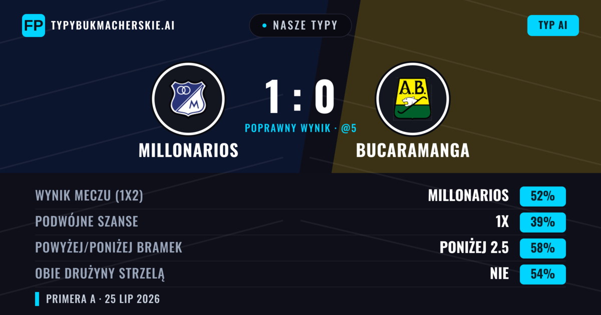 Nasze typy: Millonarios vs Bucaramanga — Millonarios — Wygrana (51%); Poniżej 2.5; Obie drużyny strzelą: Nie