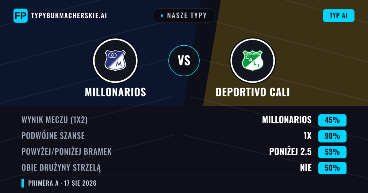 Nasze typy: Millonarios vs Deportivo Cali — Millonarios — Wygrana (54%); Poniżej 2.5; Obie drużyny strzelą: Nie