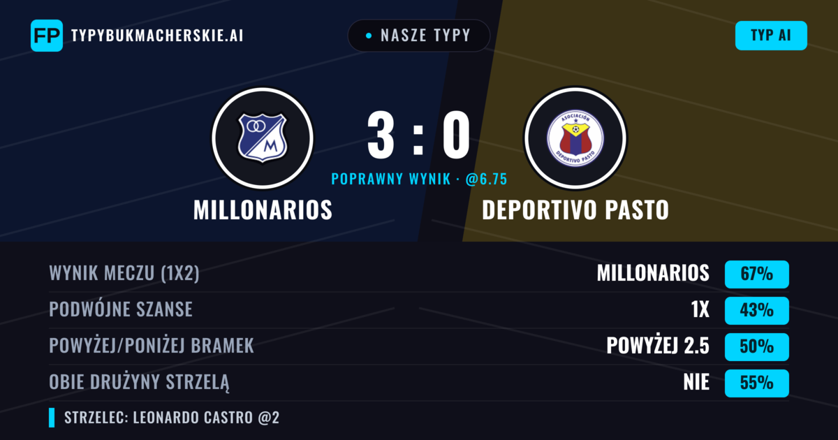 Nasze typy: Millonarios vs Deportivo Pasto — Millonarios — Wygrana (66%); Powyżej 2.5; Obie drużyny strzelą: Nie