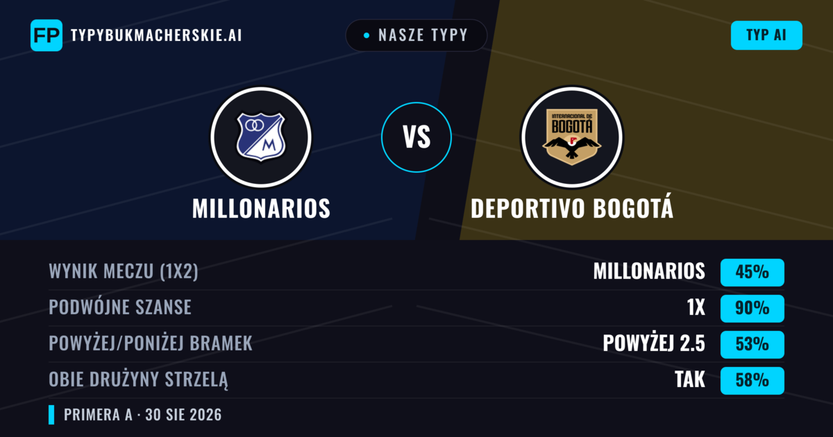 Nasze typy: Millonarios vs Deportivo Bogotá — Millonarios — Wygrana (66%); Powyżej 2.5; Obie drużyny strzelą: Nie