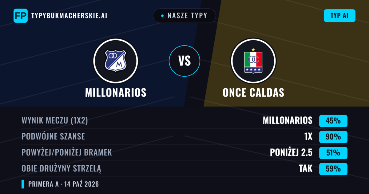 Nasze typy: Millonarios vs Once Caldas — Remis (45%); Poniżej 2.5; Obie drużyny strzelą: Tak