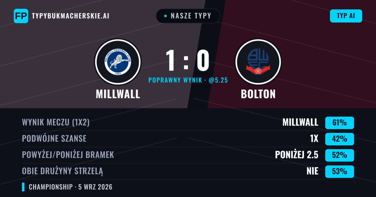 Nasze typy: Millwall vs Bolton — Millwall — Wygrana (51%); Poniżej 2.5; Obie drużyny strzelą: Tak