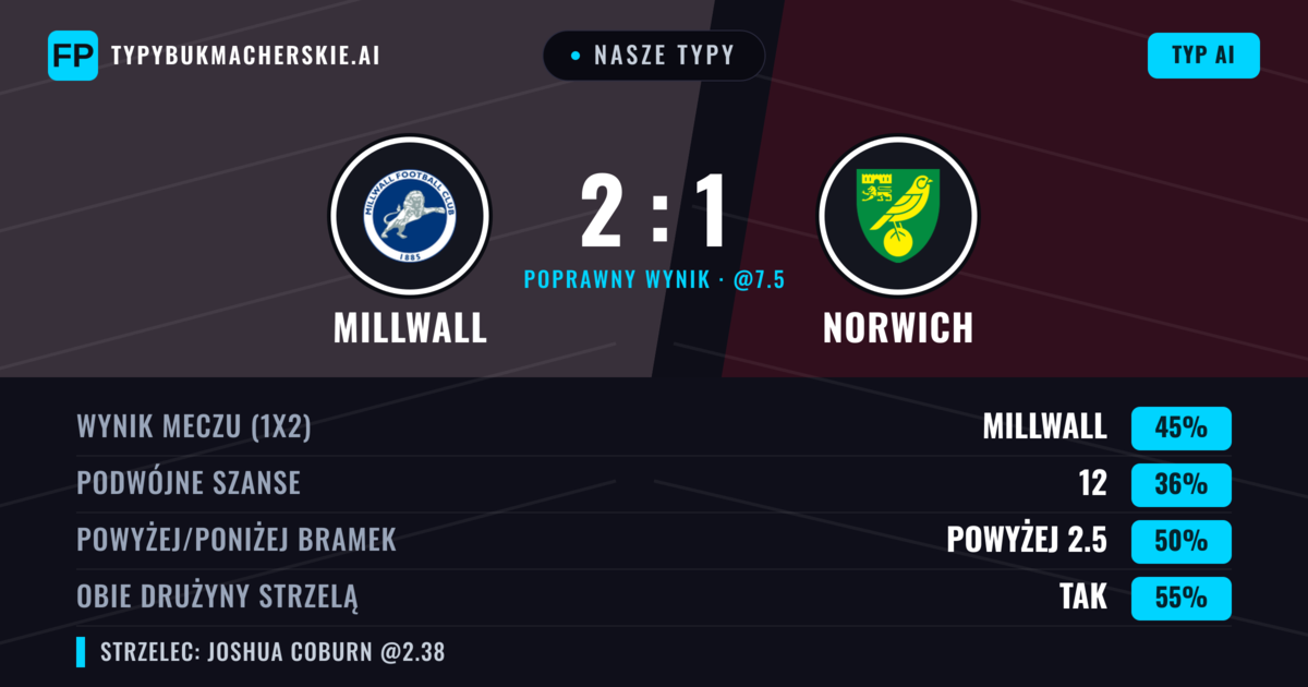 Nasze typy: Millwall vs Norwich — Millwall — Wygrana (41%); Poniżej 2.5; Obie drużyny strzelą: Tak