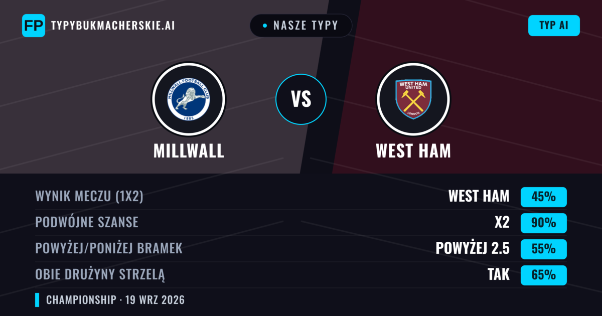 Nasze typy: Millwall vs West Ham — West Ham — Wygrana (57%); Powyżej 2.5; Obie drużyny strzelą: Tak