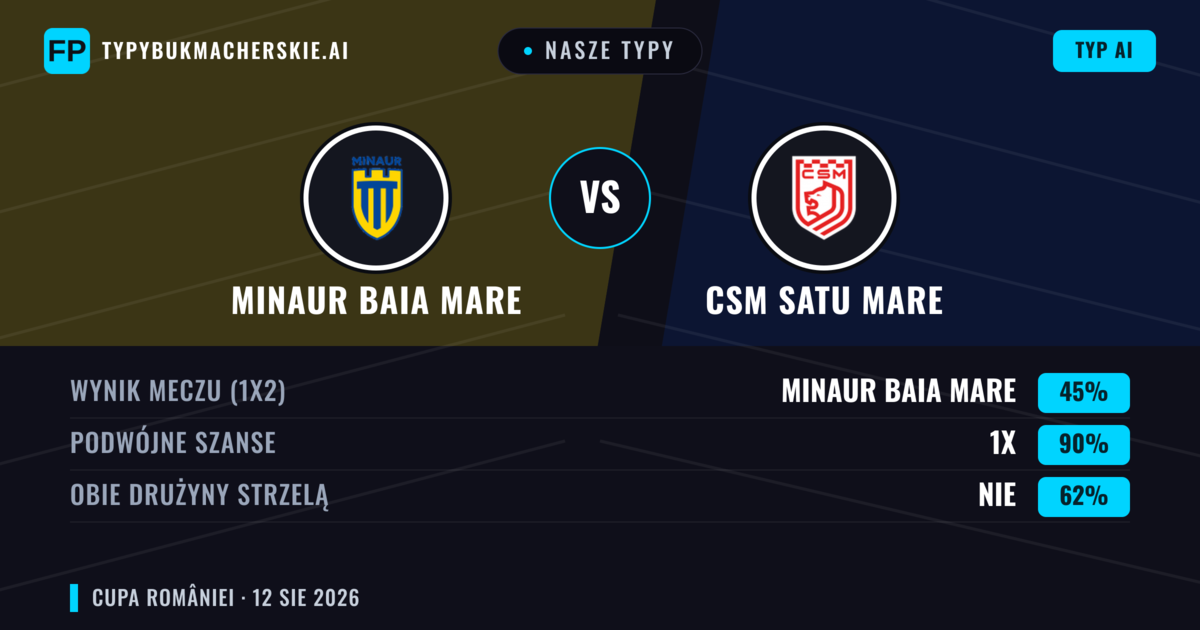Nasze typy: Minaur Baia Mare vs CSM Satu Mare — Remis (45%); Obie drużyny strzelą: Nie