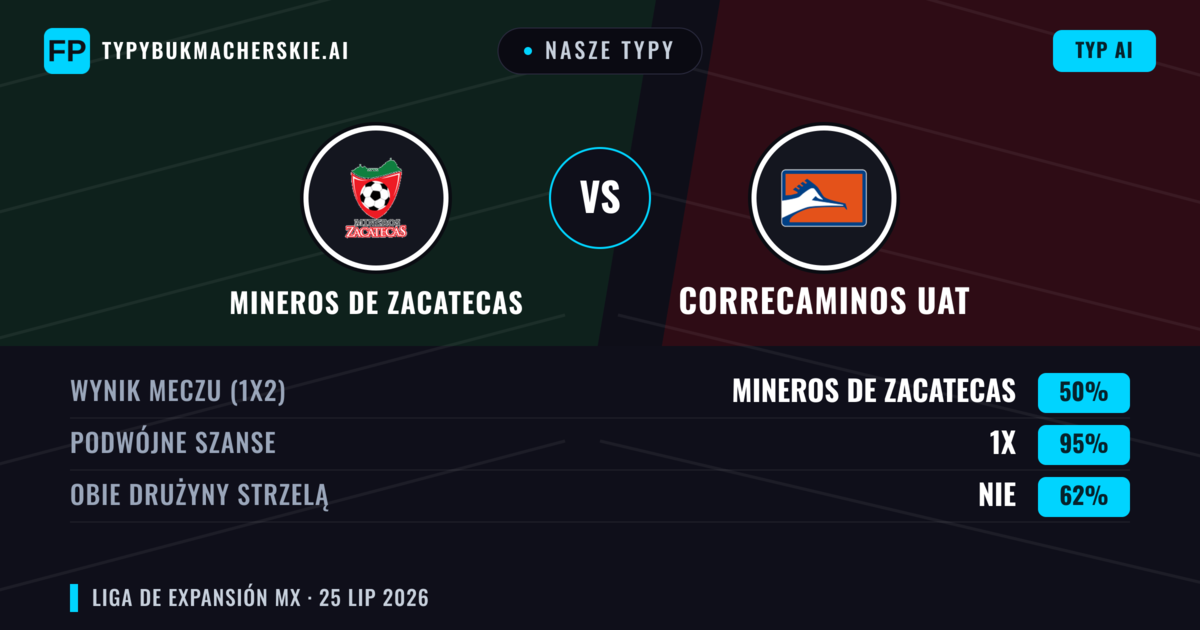 Nasze typy: Mineros de Zacatecas vs Correcaminos UAT — Mineros de Zacatecas — Wygrana (62%); Powyżej 2.5; Obie drużyny strzelą: Tak